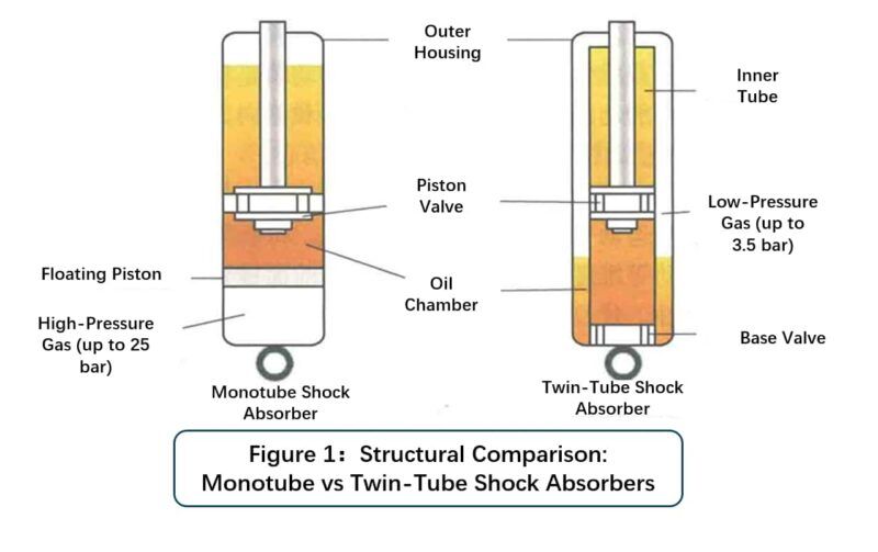 How Shock Absorbers Work: Monotube & Twin-Tube Structure & Valving ...